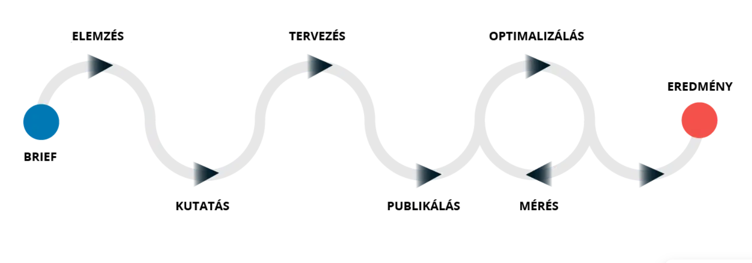 Konverzióptimalizálás